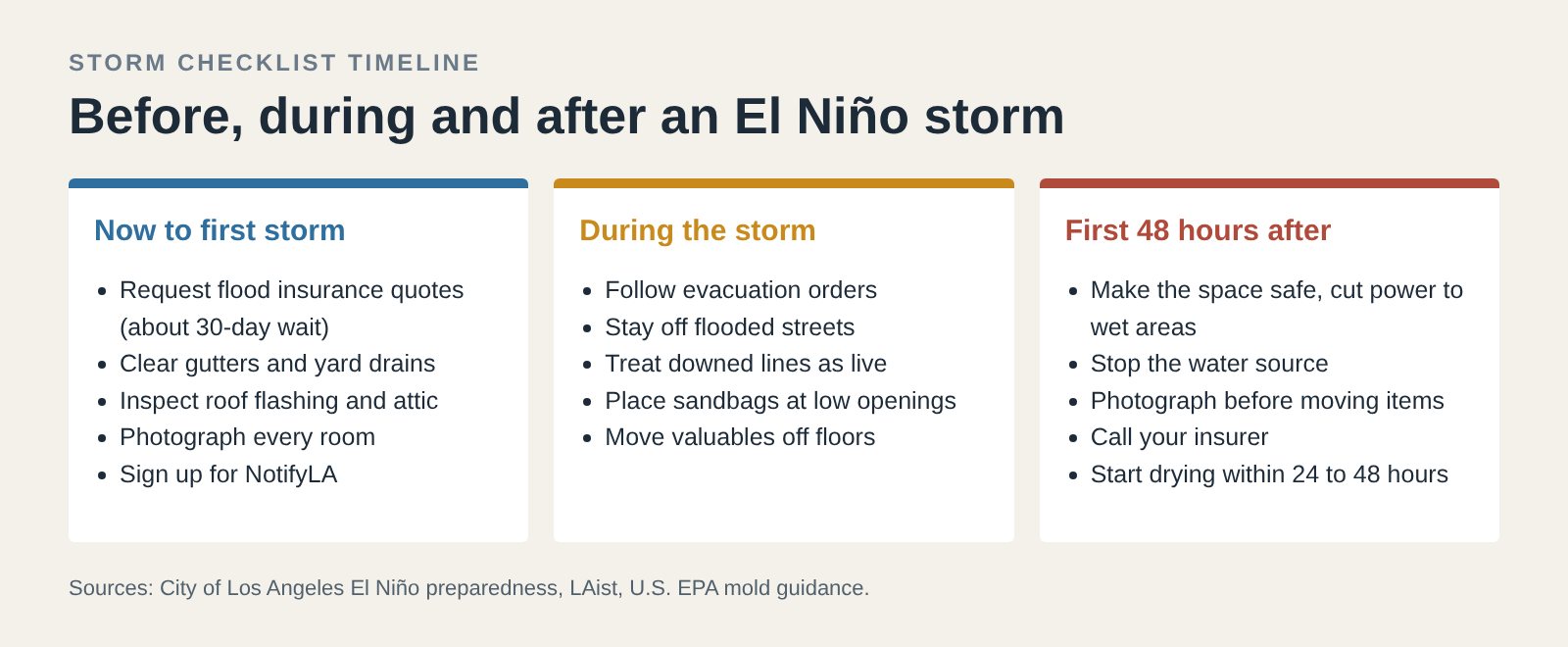 Checklist timeline for El Niño storm preparation: before the first storm, during the storm and the first 48 hours after